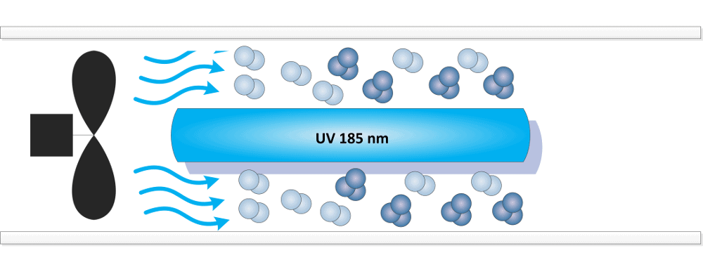 ozone air disinfection, désinfection de l'air à l'ozone, purificateur d’air à l’ozone, Réagir pour produire de l'ozone, générateur d'ozone