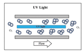 ozone air disinfection, purificateur d’air à l’ozone, Réagir pour produire de l'ozone