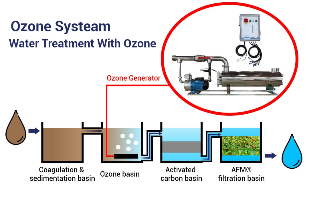 Le traitement de l’eau à l’ozone, Piscine publique